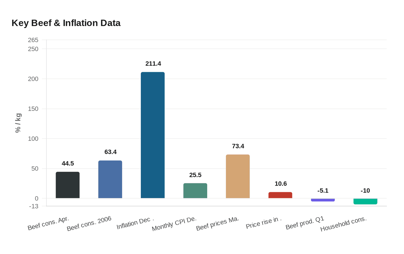 Key Beef & Inflation Data