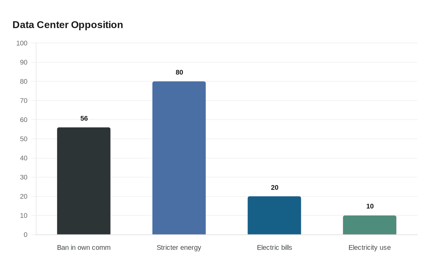 Data Center Opposition