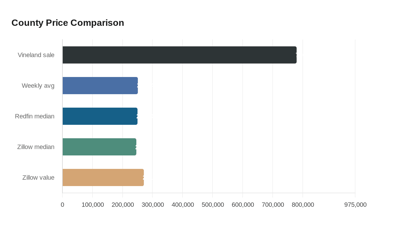 County Price Comparison