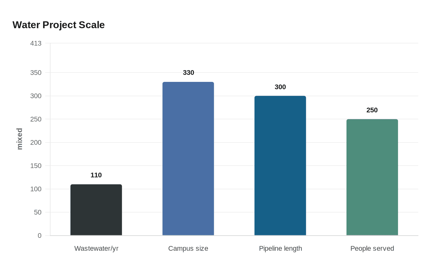 Water Project Scale