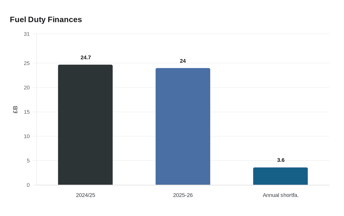 Fuel Duty Finances
