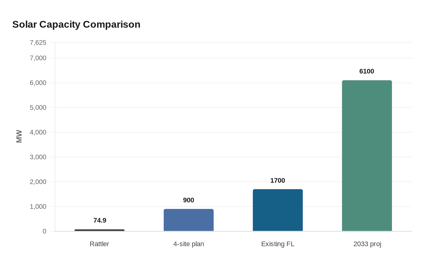 Solar Capacity Comparison