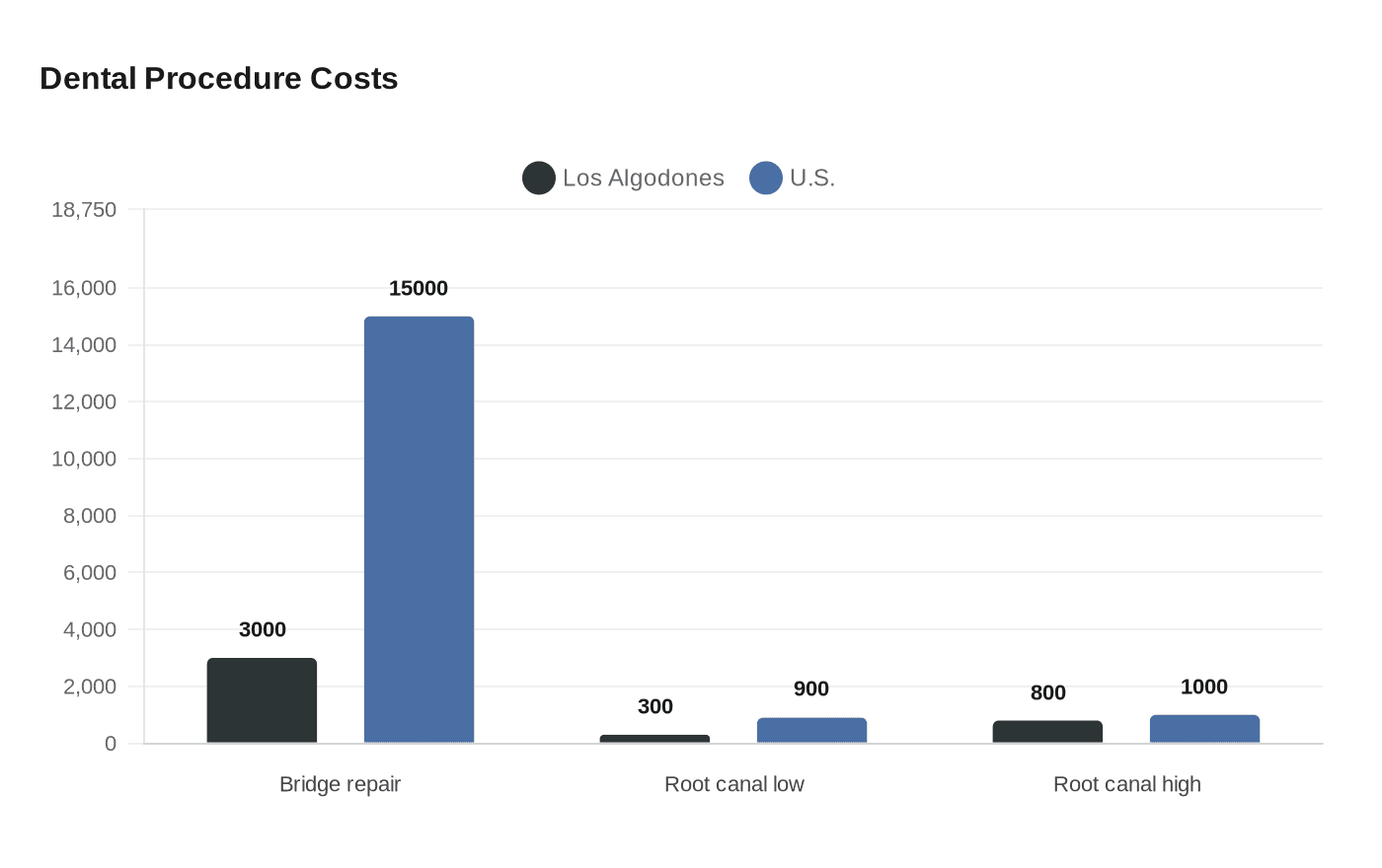 Dental Procedure Costs
