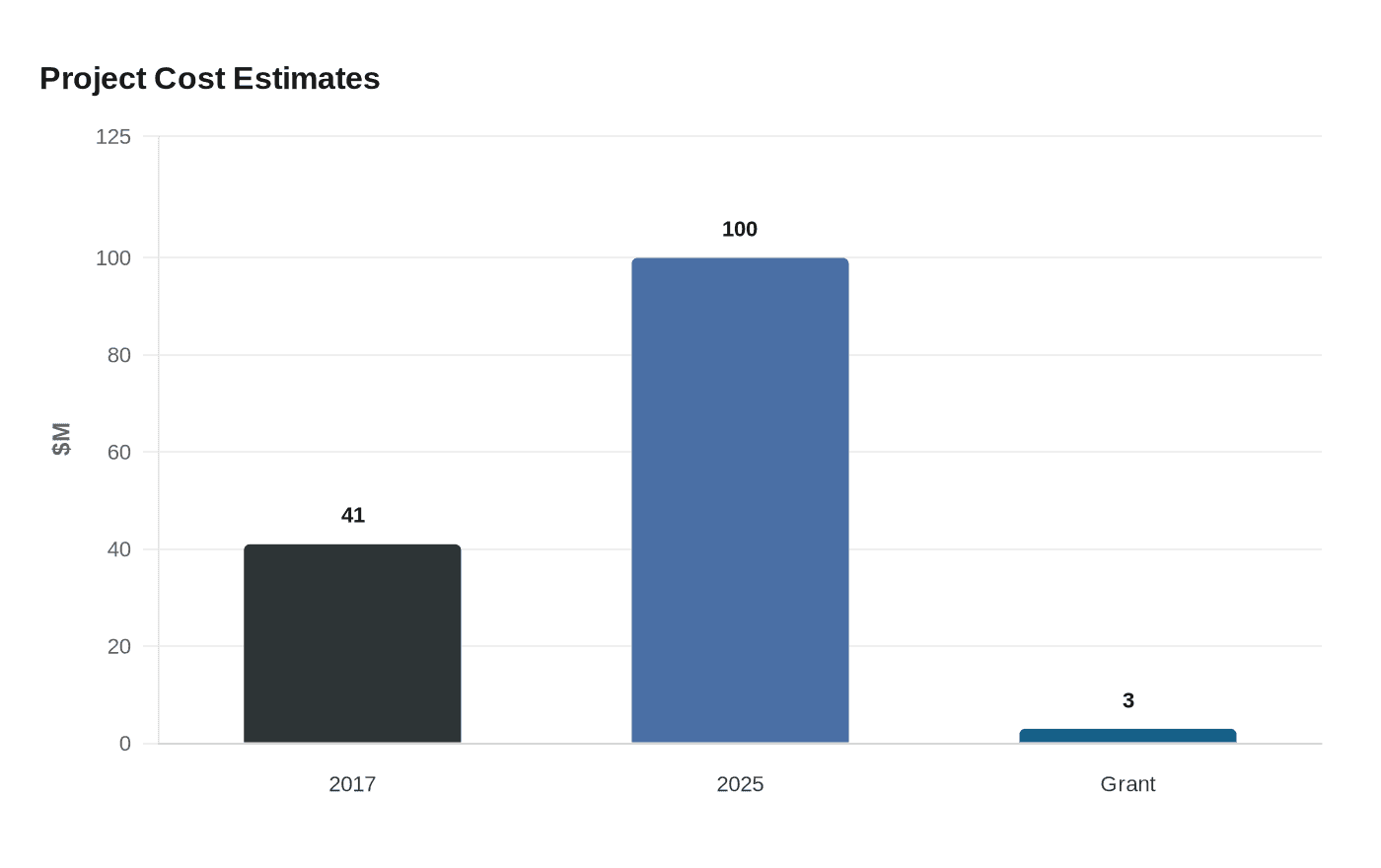 Project Cost Estimates