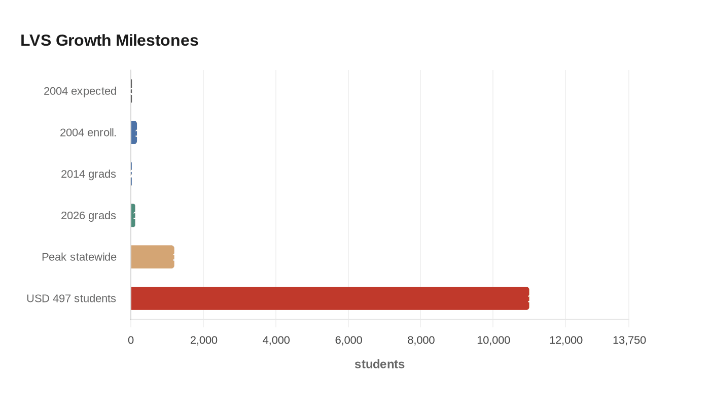 LVS Growth Milestones