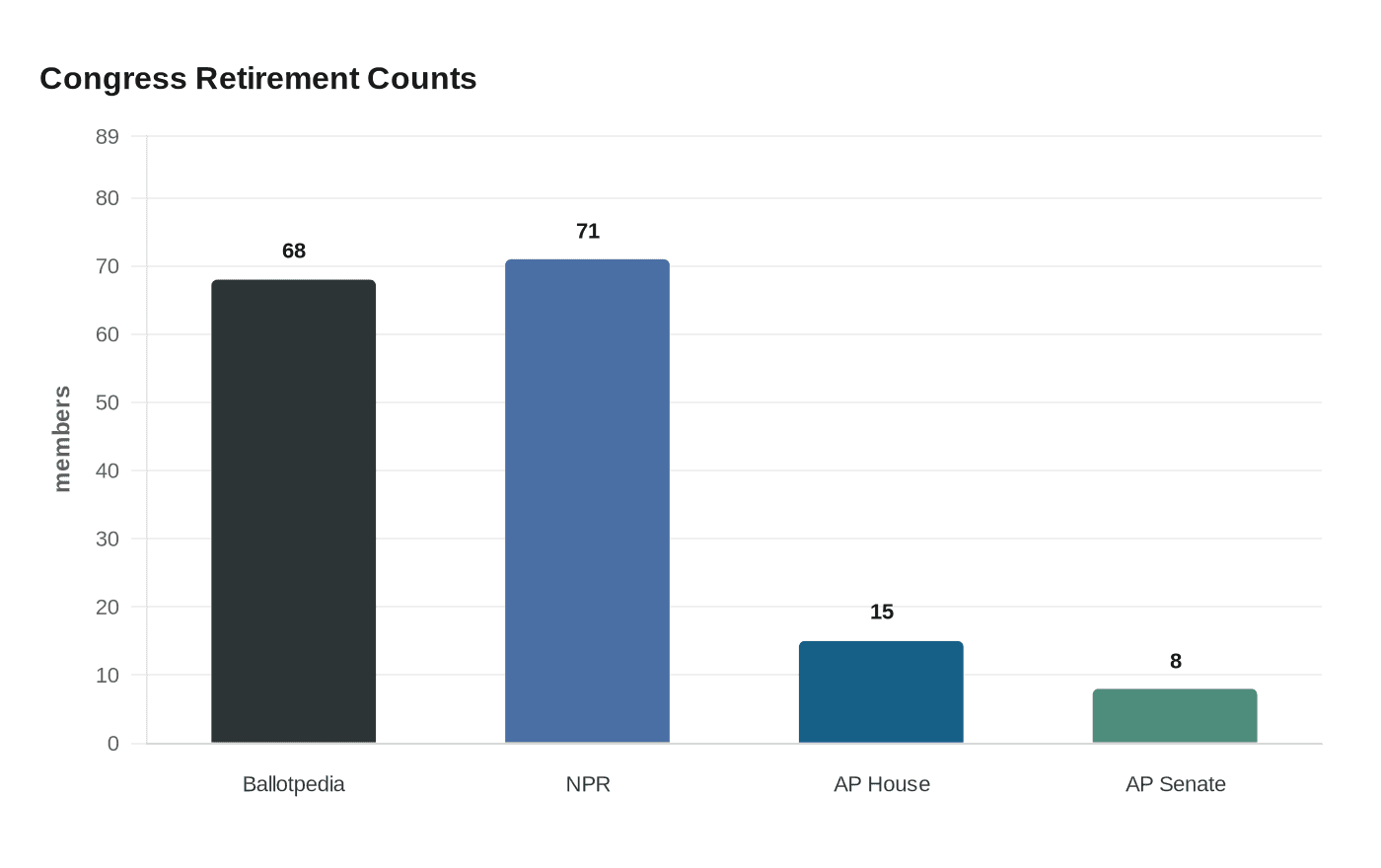 Congress Retirement Counts