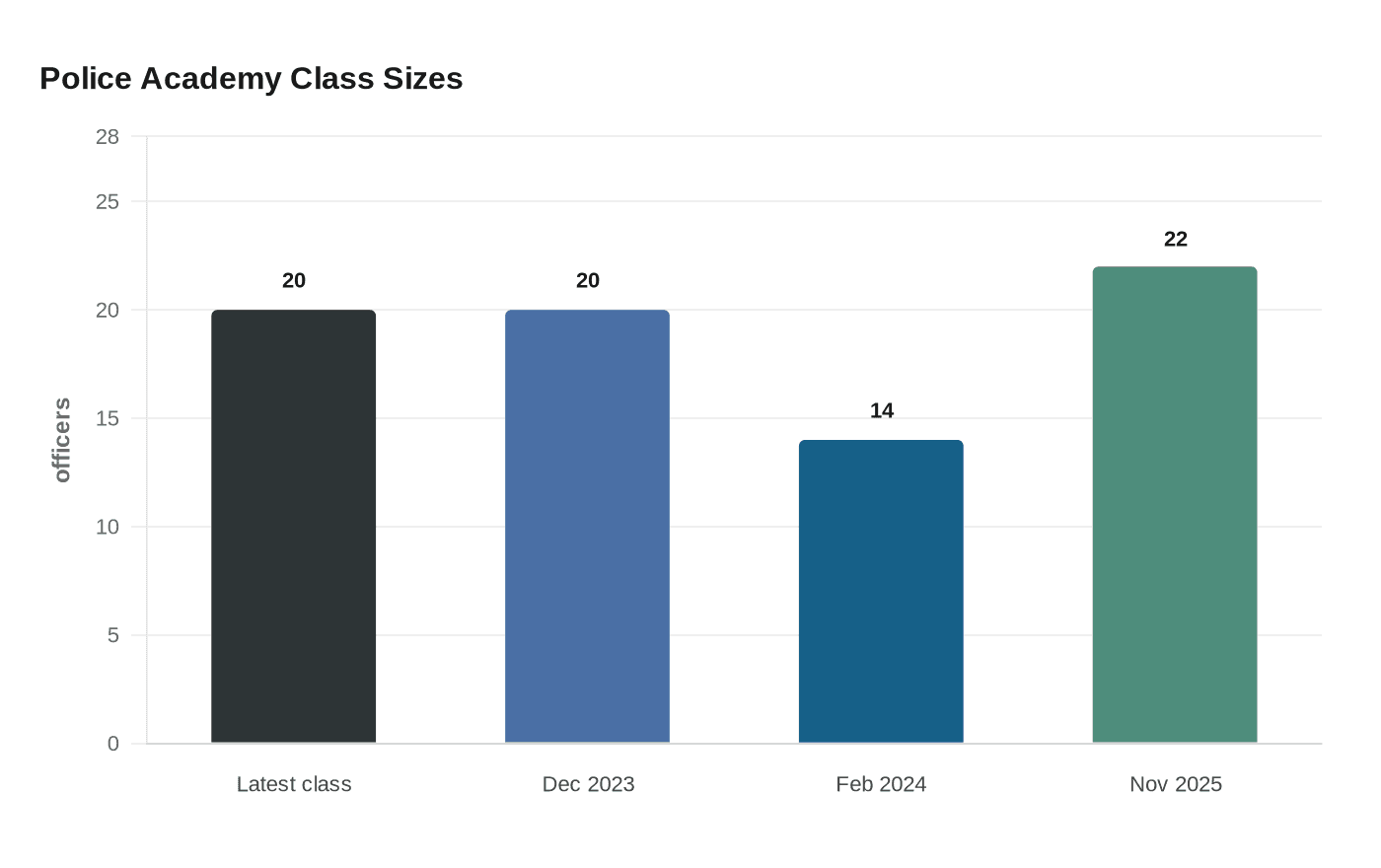 Police Academy Class Sizes