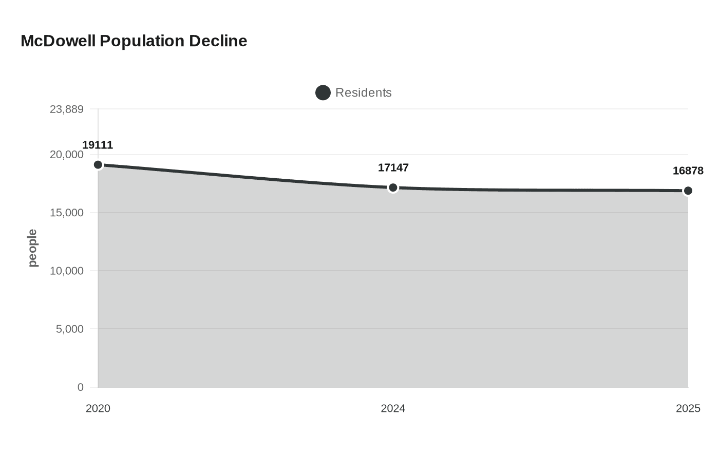McDowell Population Decline