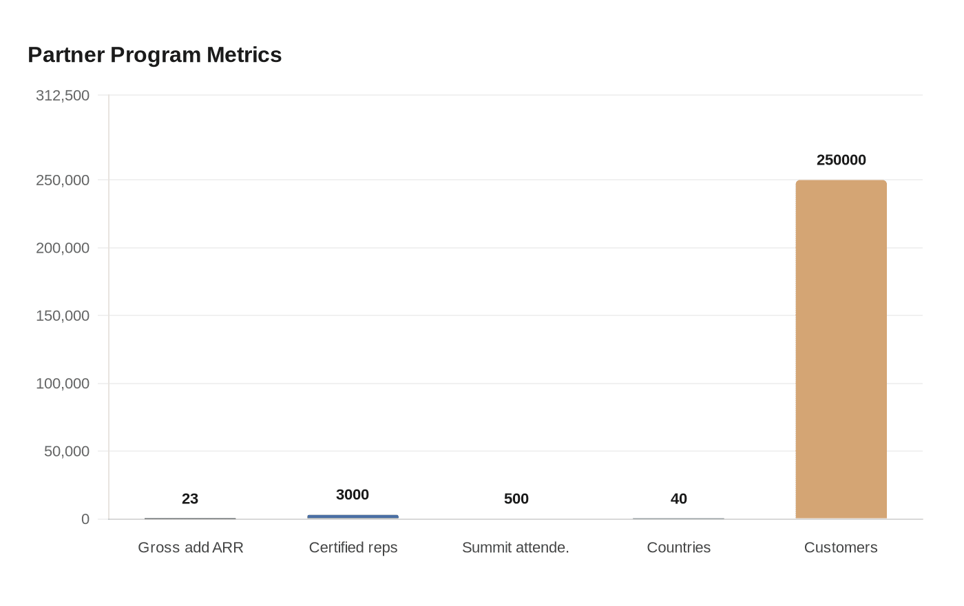 Partner Program Metrics