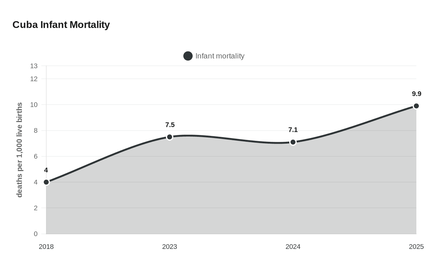 Cuba Infant Mortality