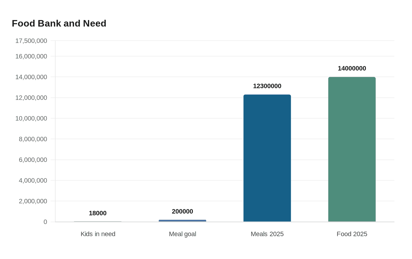 Food Bank and Need