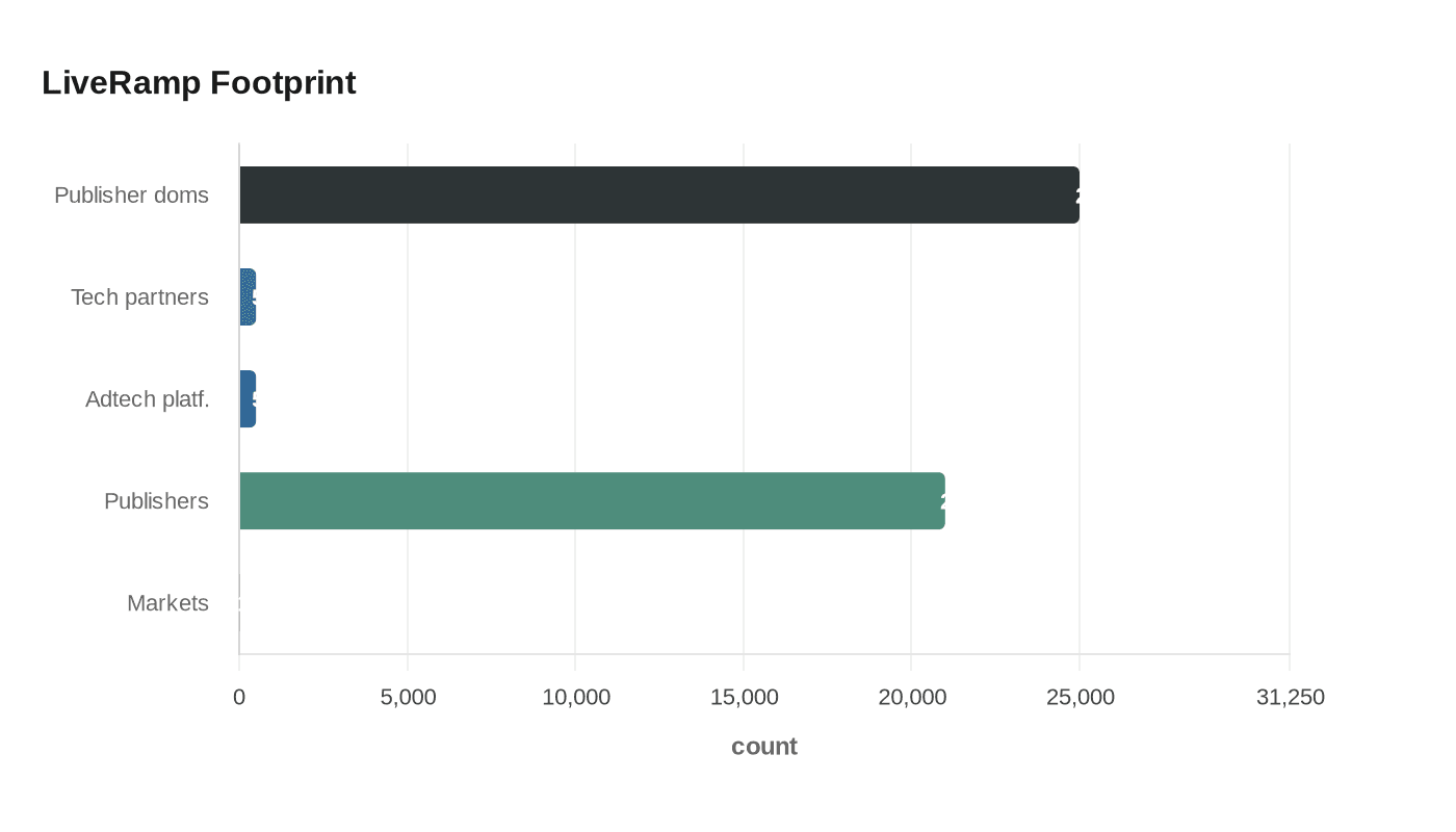 Publicis buys LiveRamp for $2.2 billion in ad data push