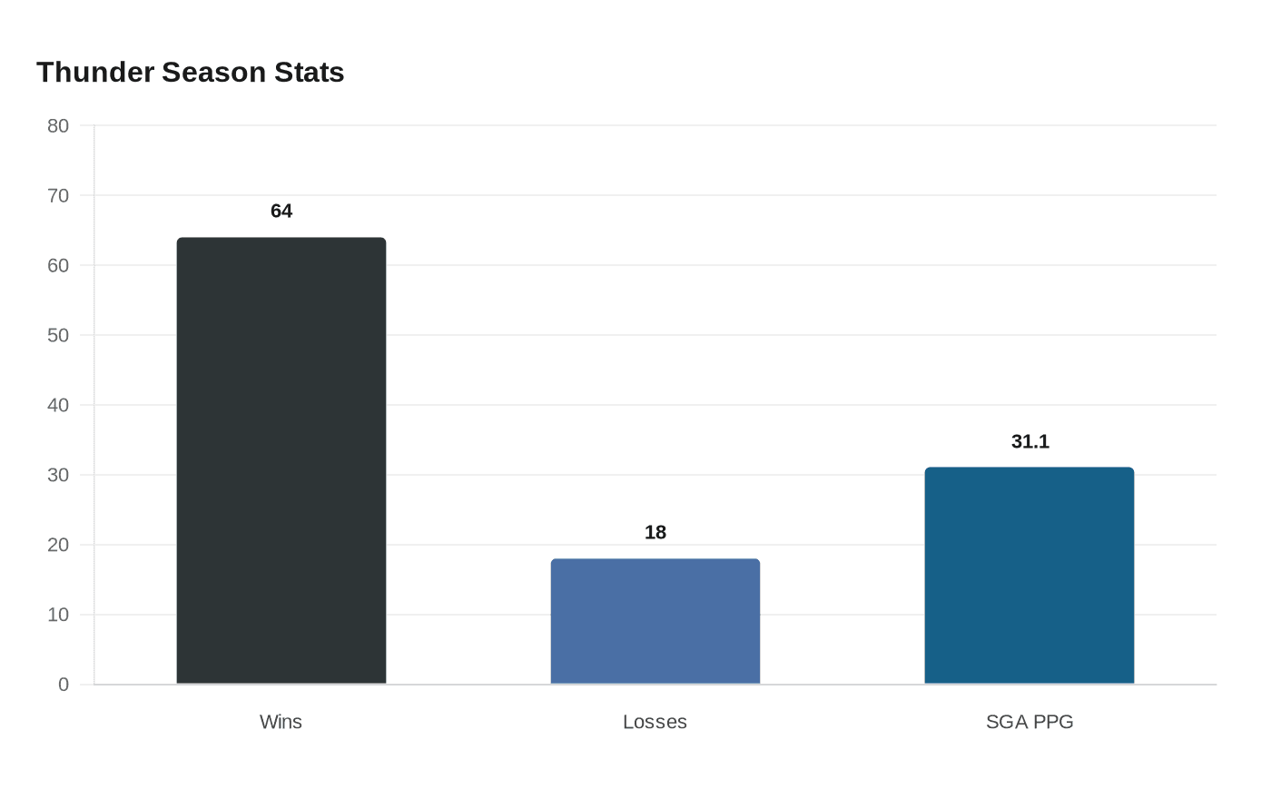 Thunder Season Stats