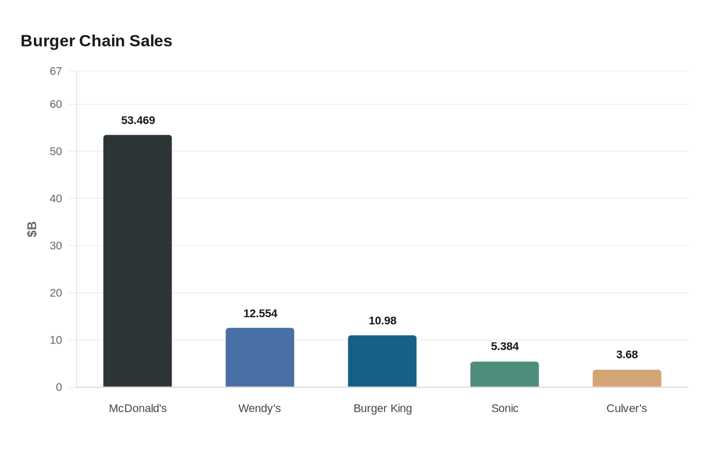 Burger Chain Sales