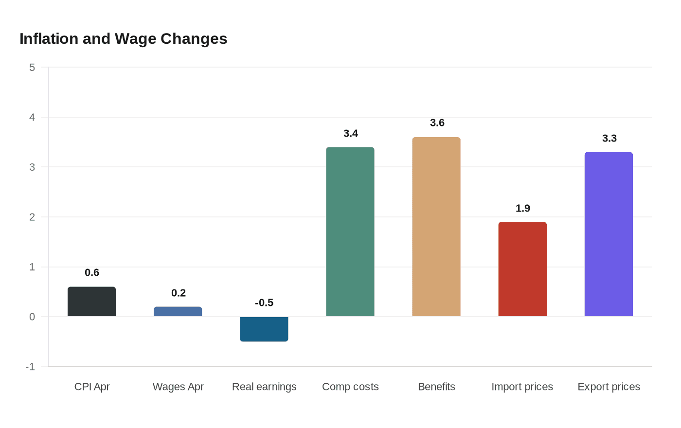 Inflation and Wage Changes