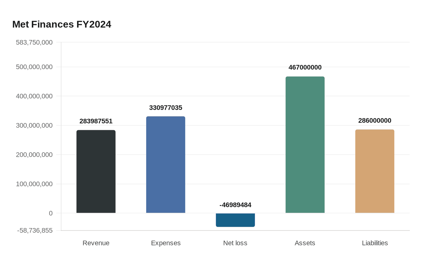 Met Finances FY2024