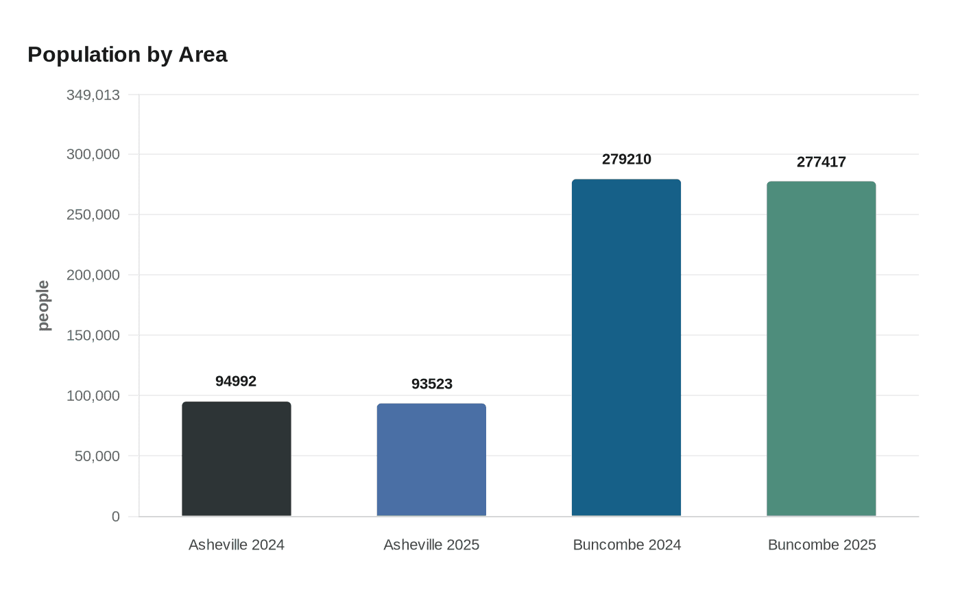 Population by Area