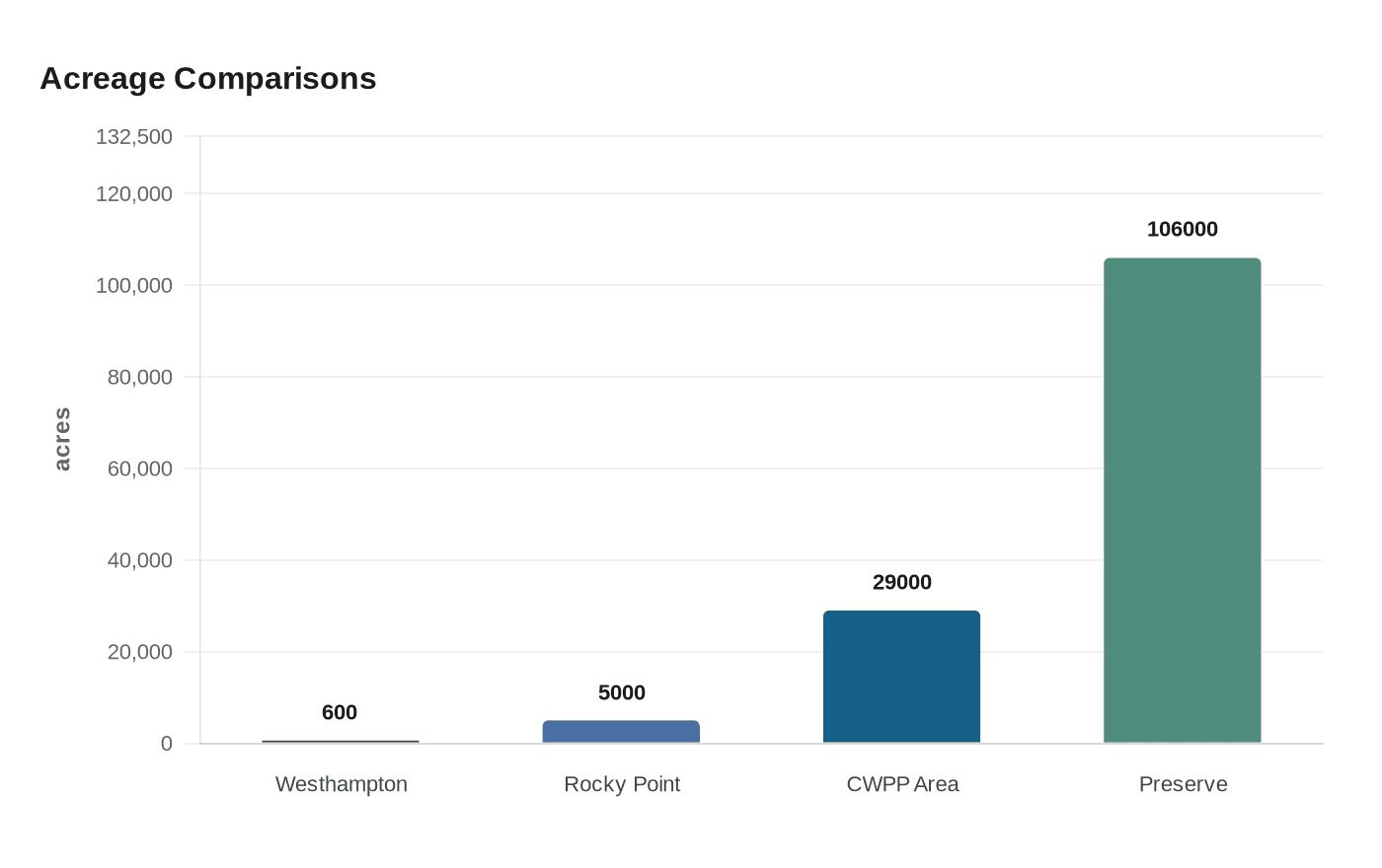 Acreage Comparisons