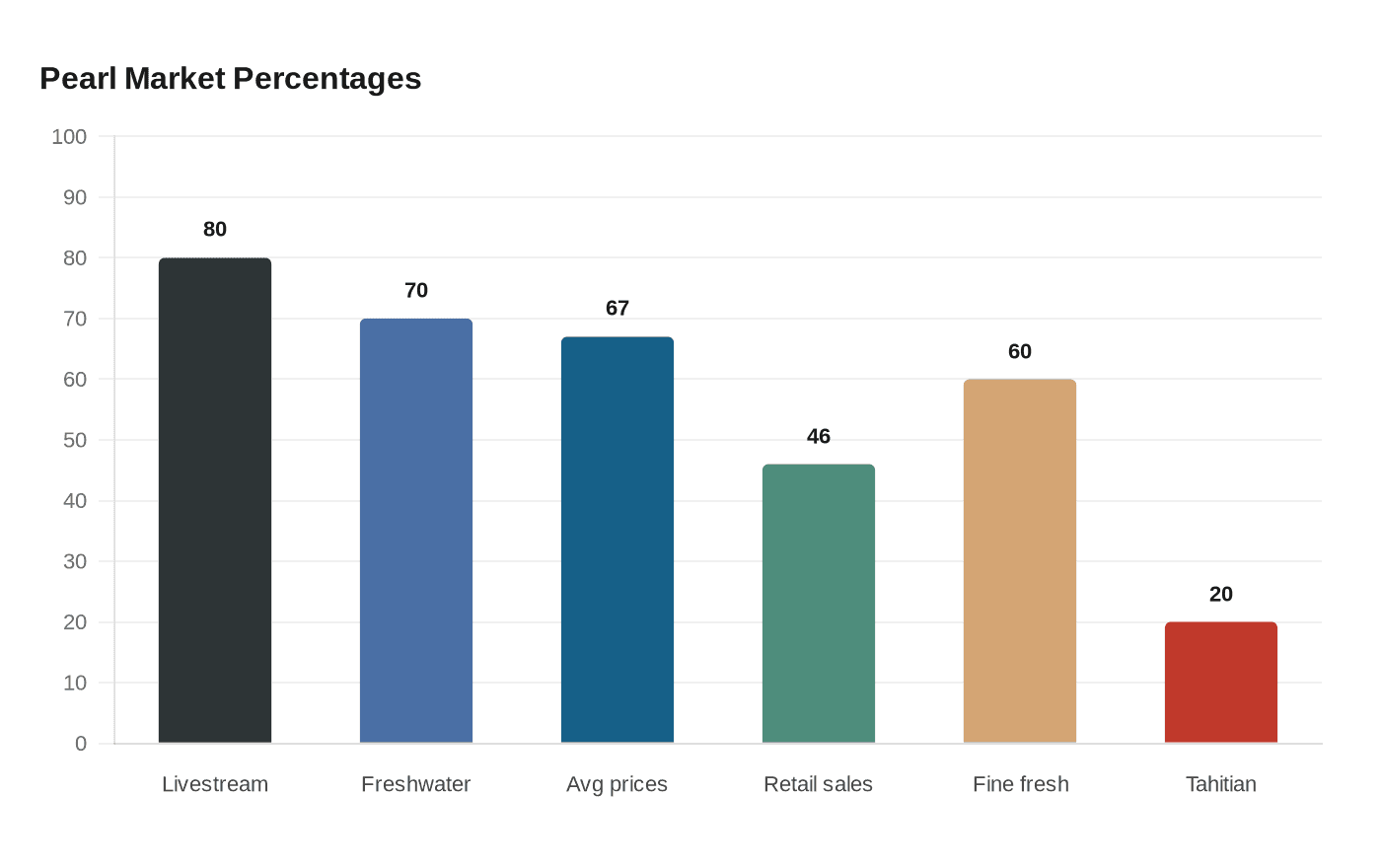 Pearl Market Percentages