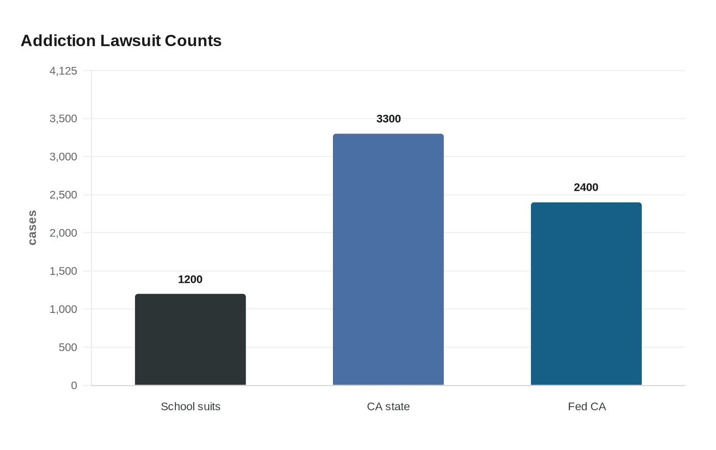 Addiction Lawsuit Counts