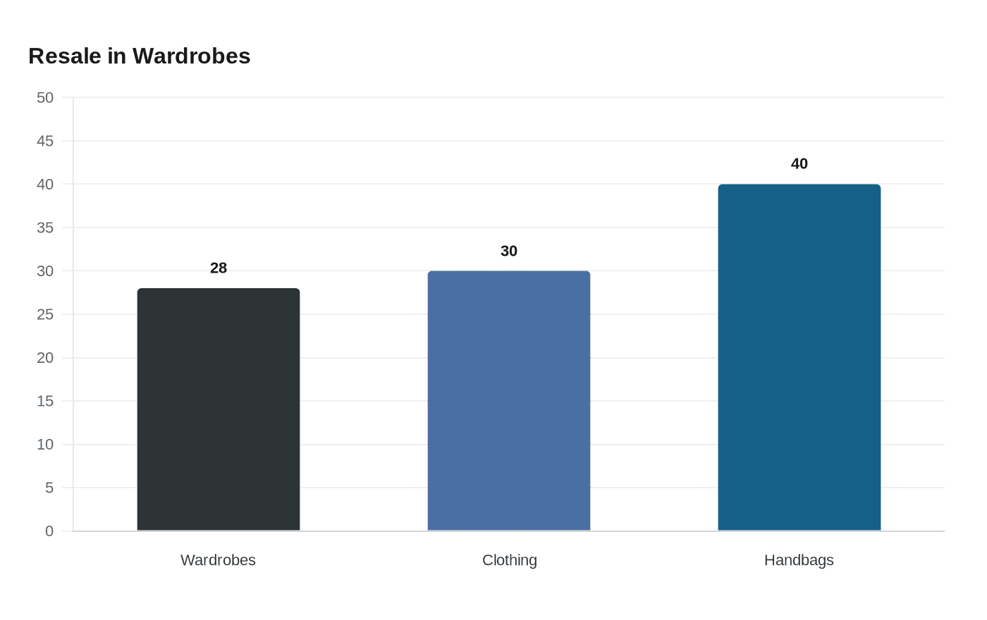 Resale in Wardrobes