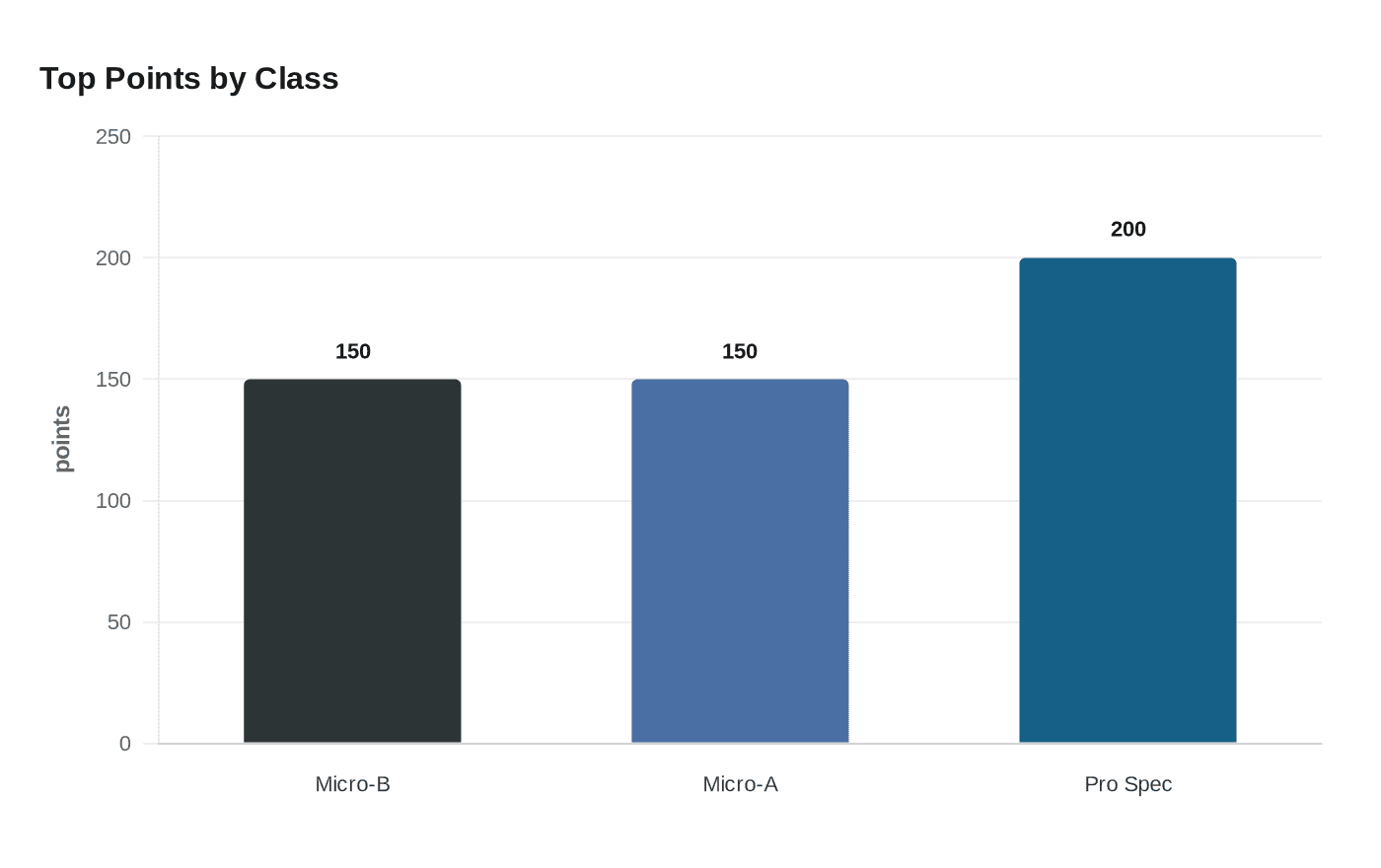 Top Points by Class
