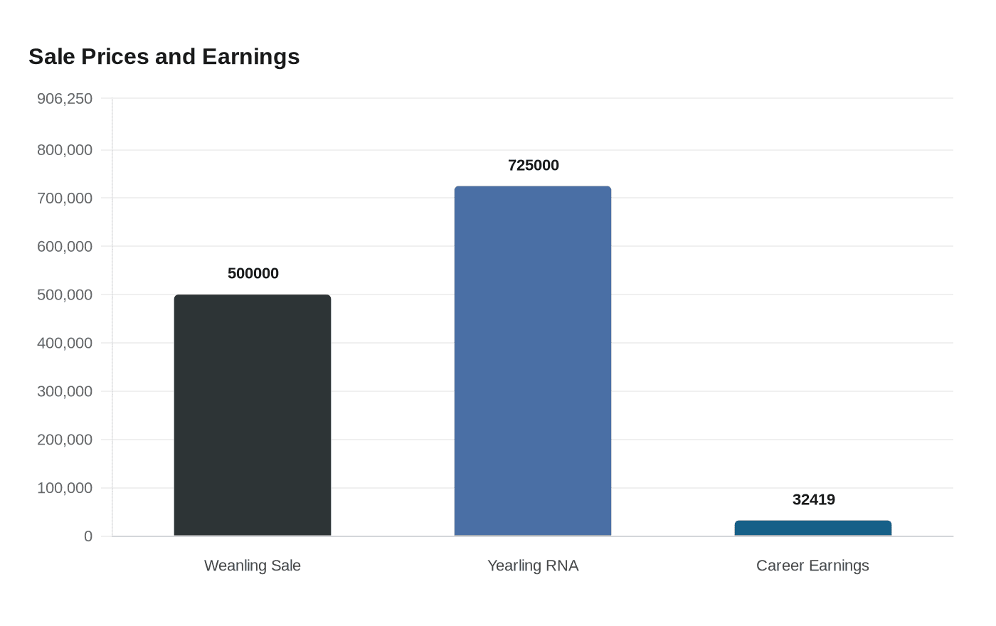 Sale Prices and Earnings