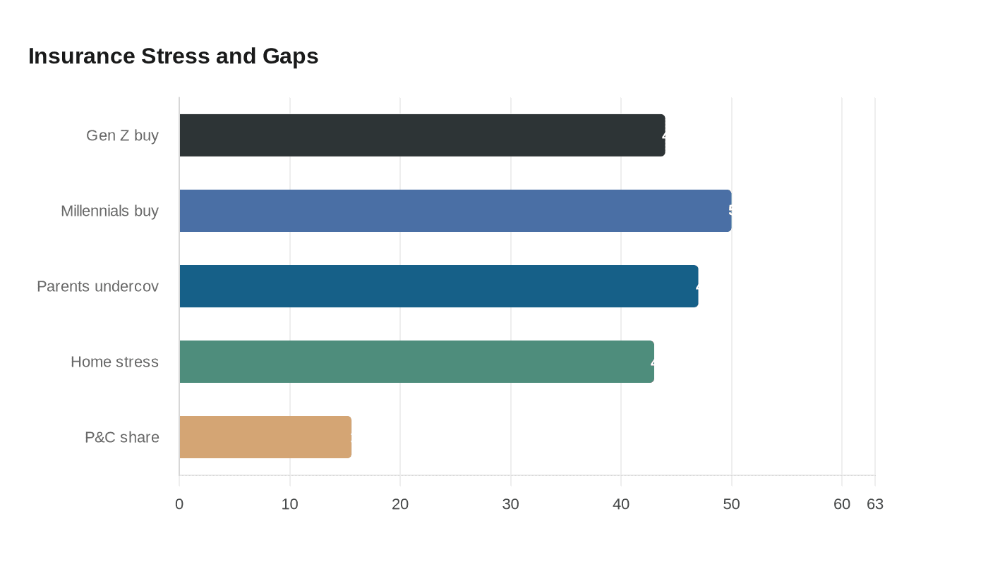 Majesco report finds widening insurance protection gap across generations