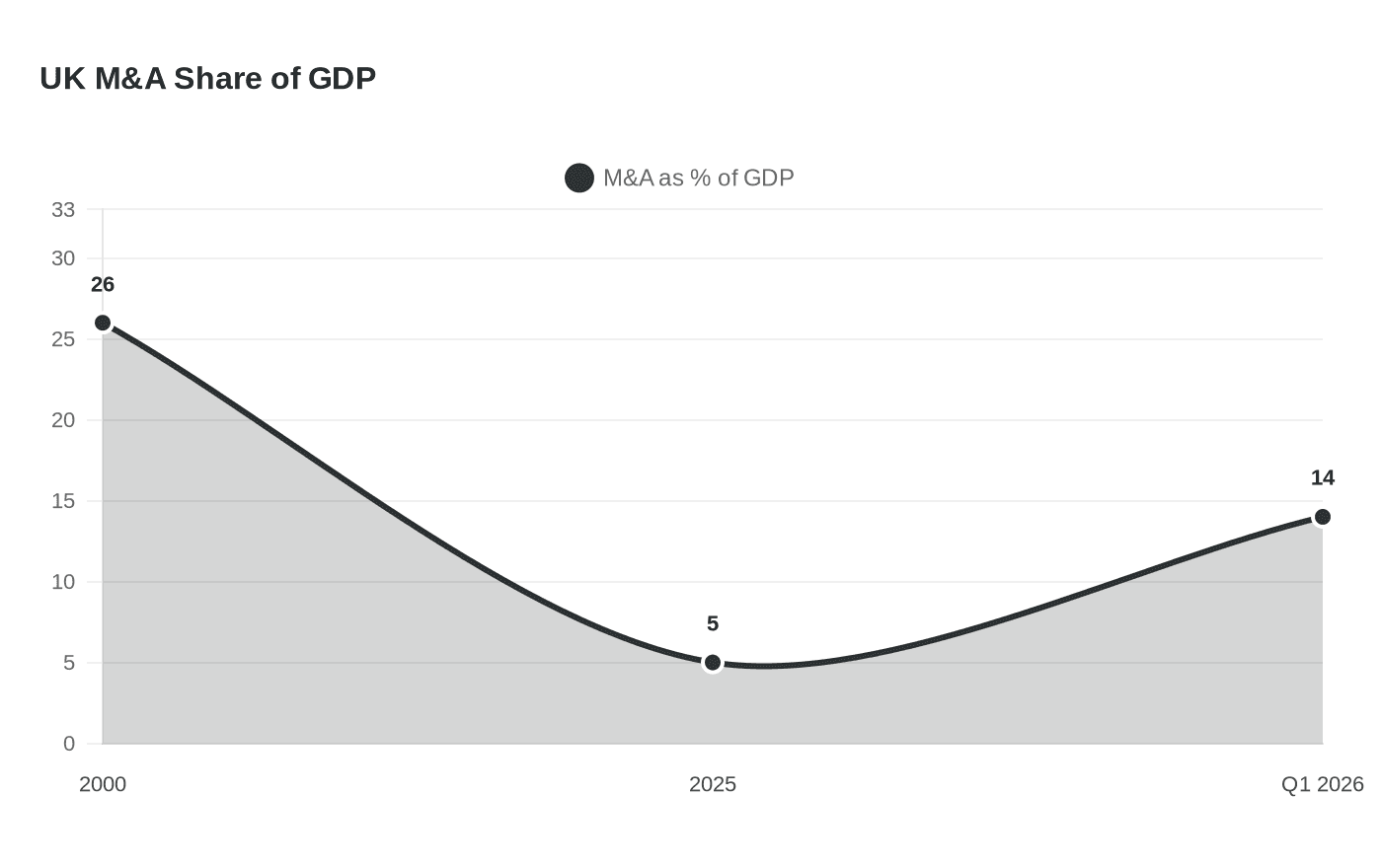 UK M&A Share of GDP