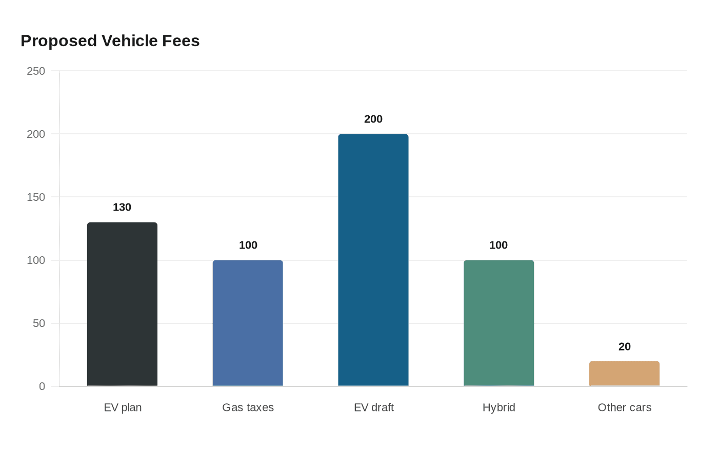 Proposed Vehicle Fees
