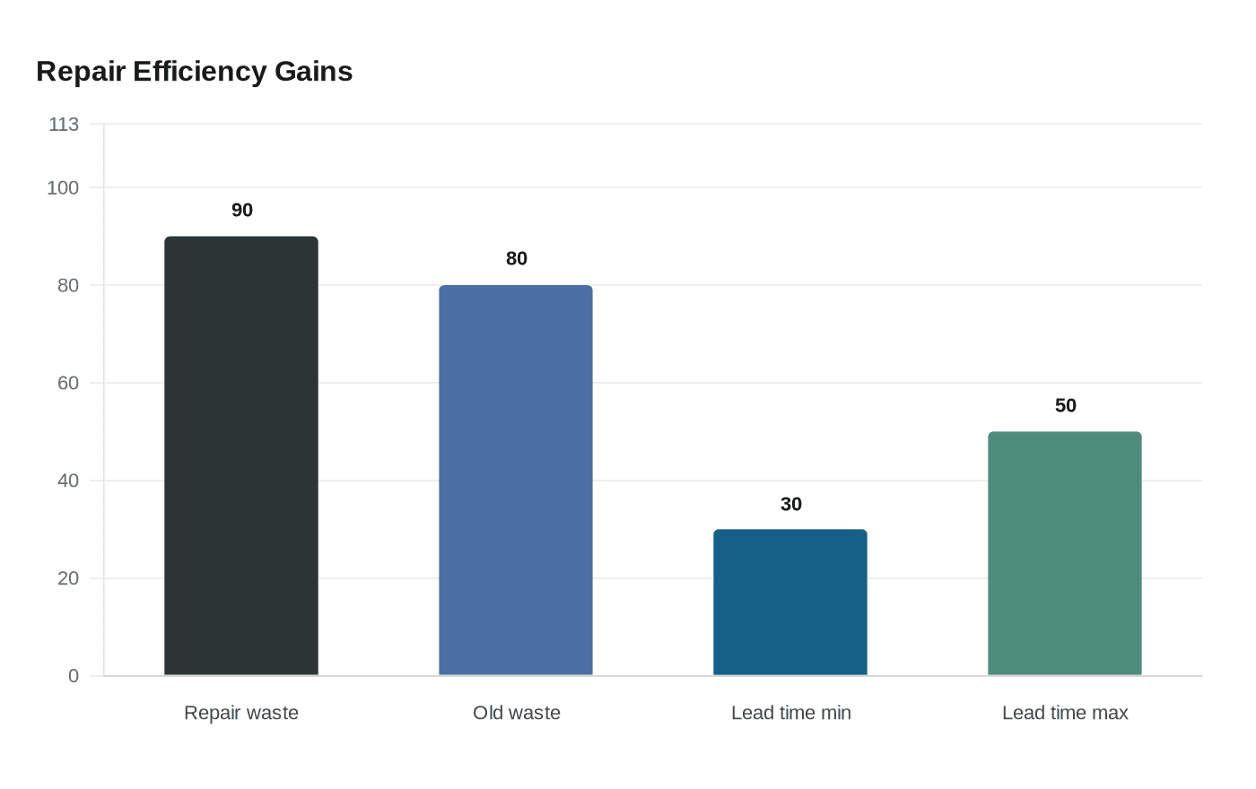 Repair Efficiency Gains