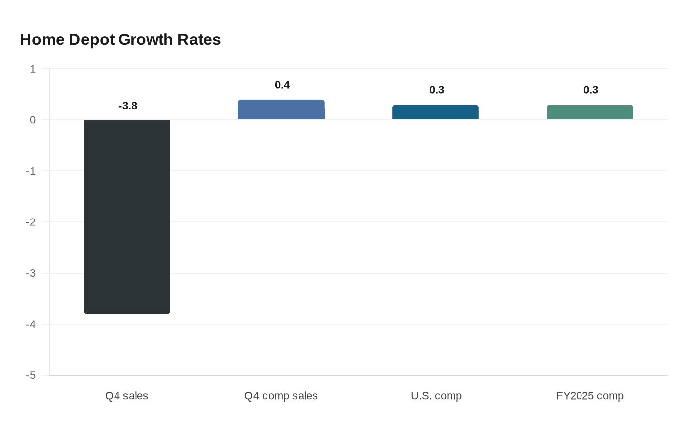 Home Depot Growth Rates
