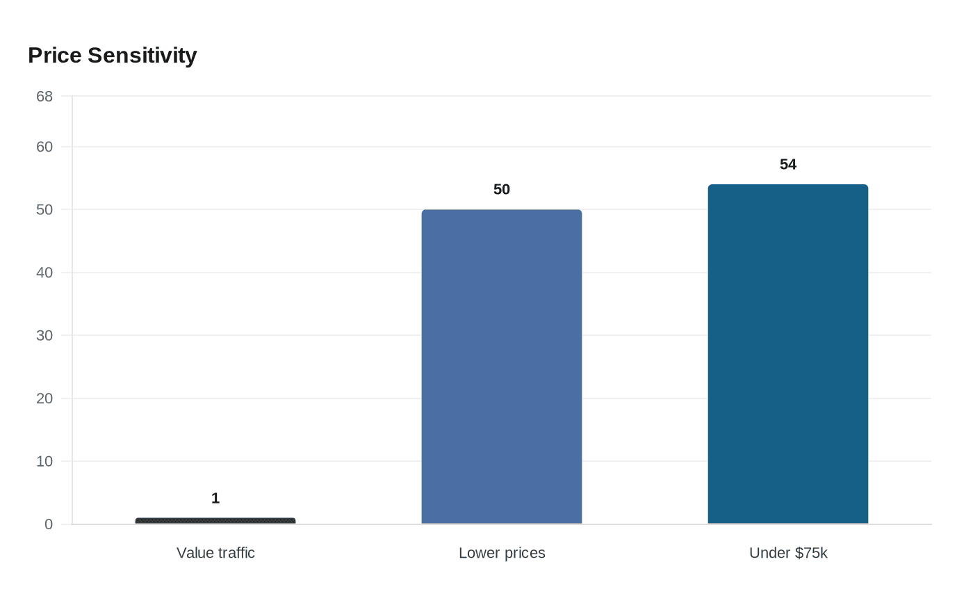 Price Sensitivity