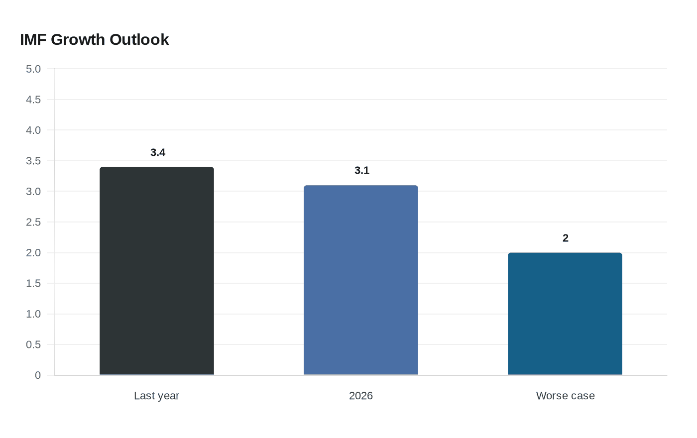 IMF Growth Outlook