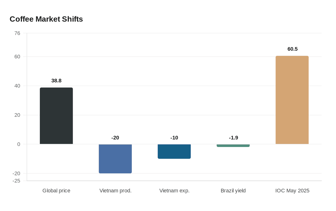 Coffee Market Shifts