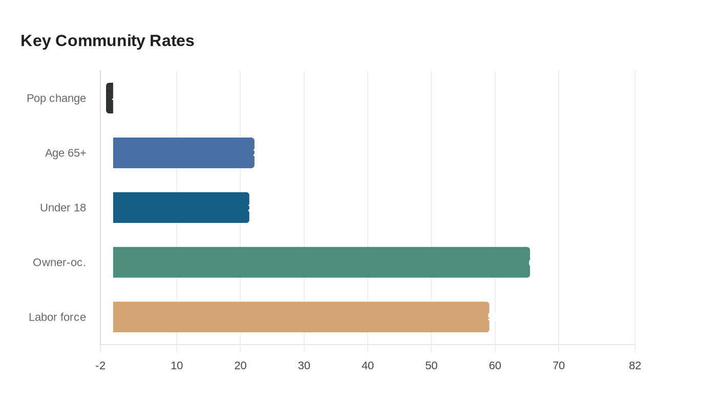 Key Community Rates