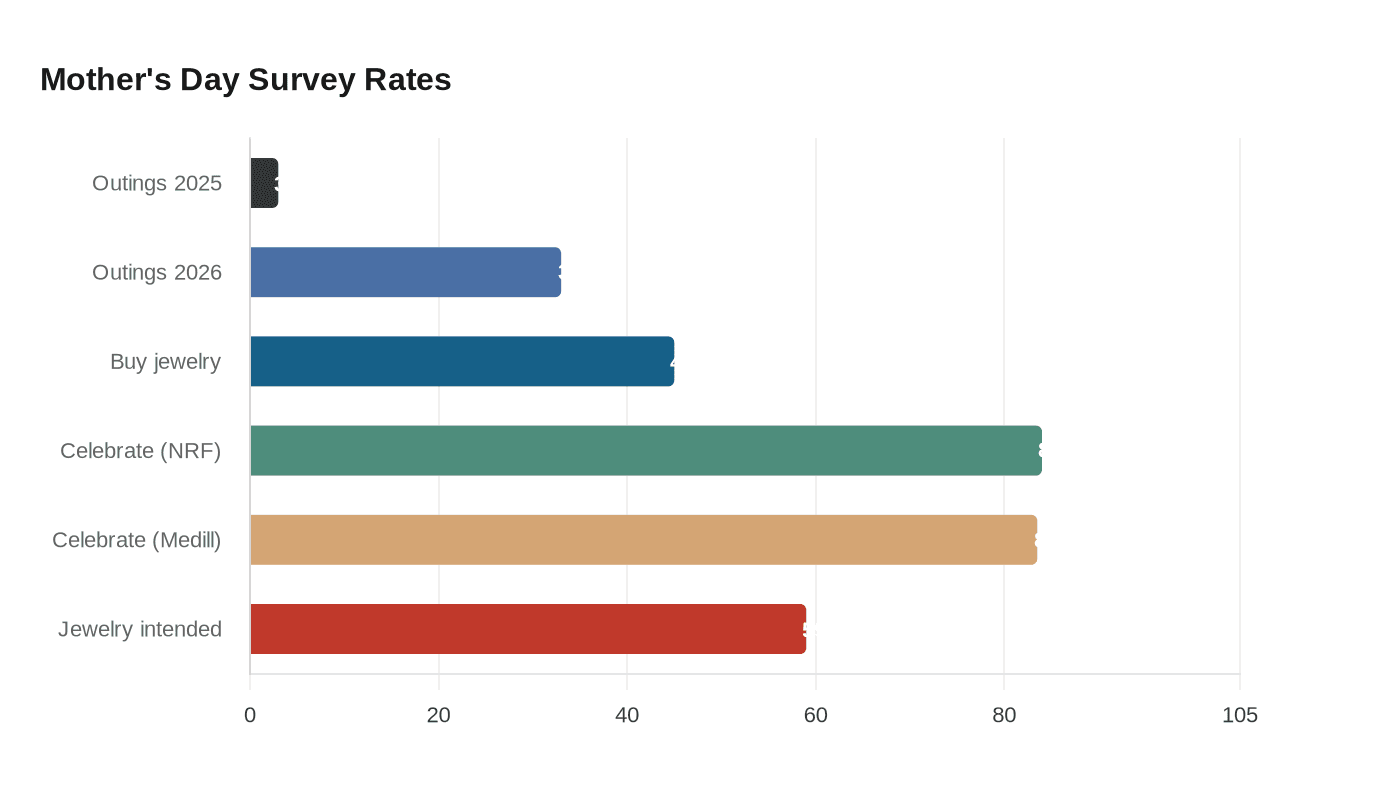 Mother's Day Survey Rates