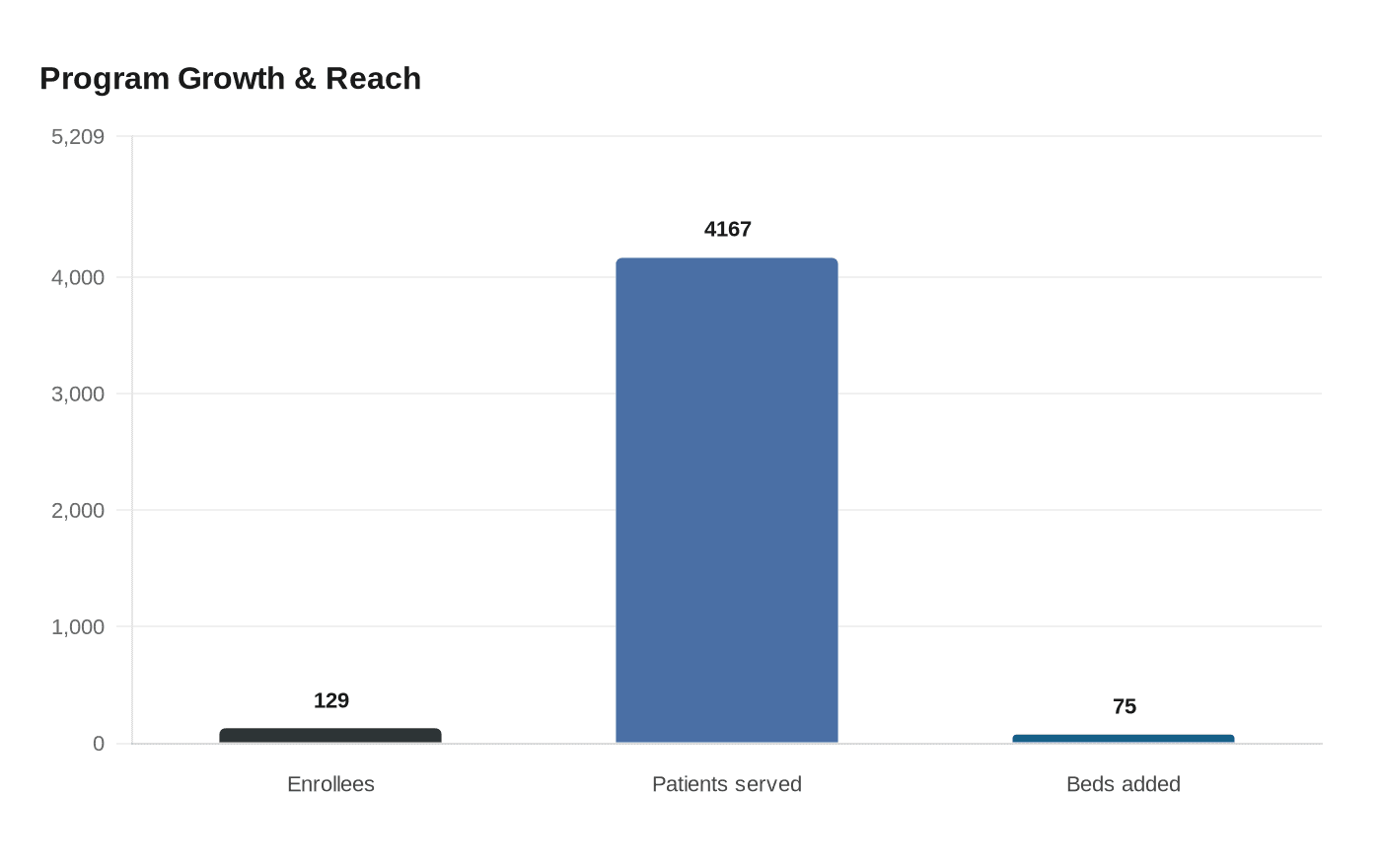Program Growth & Reach