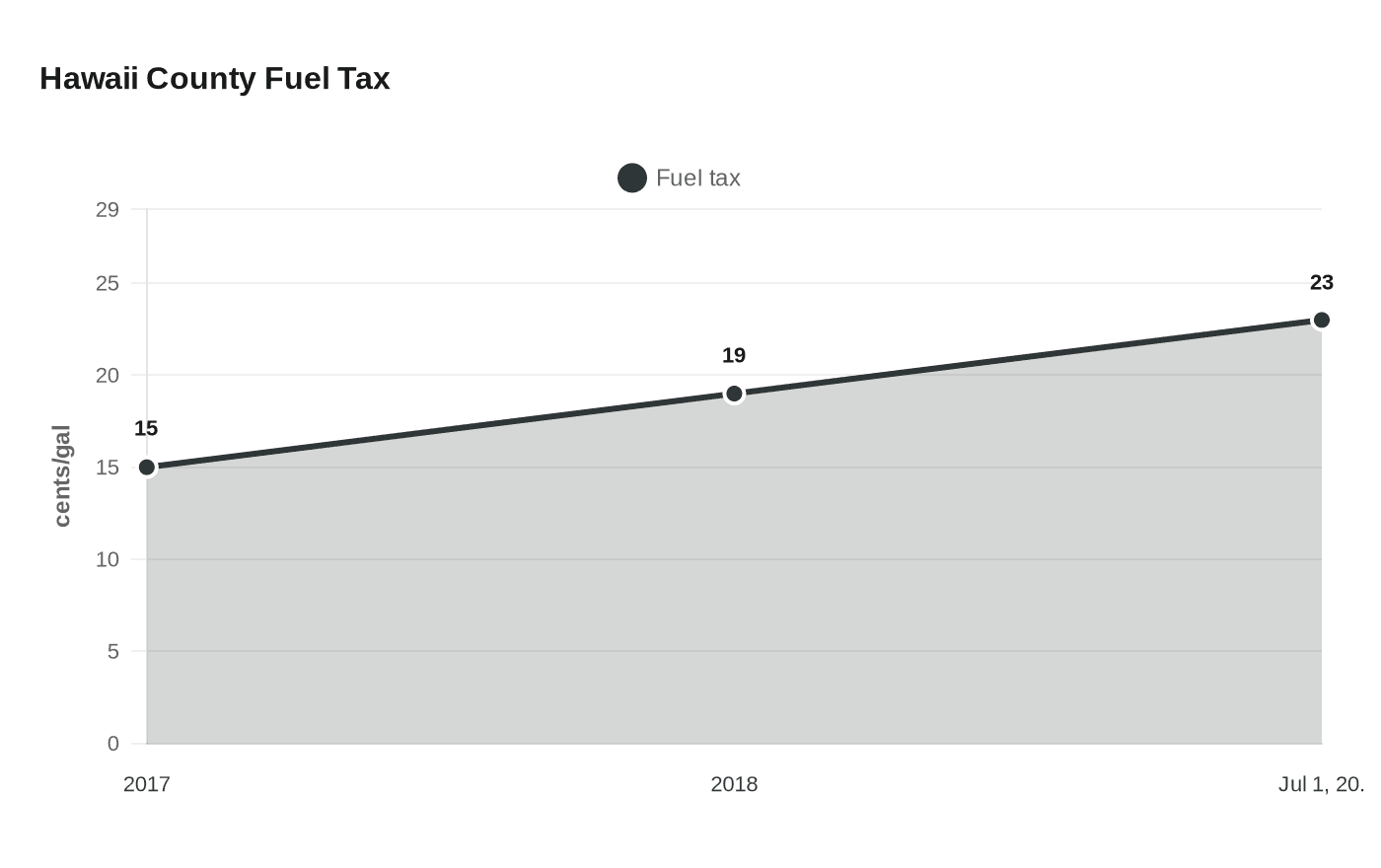 Hawaii County Fuel Tax