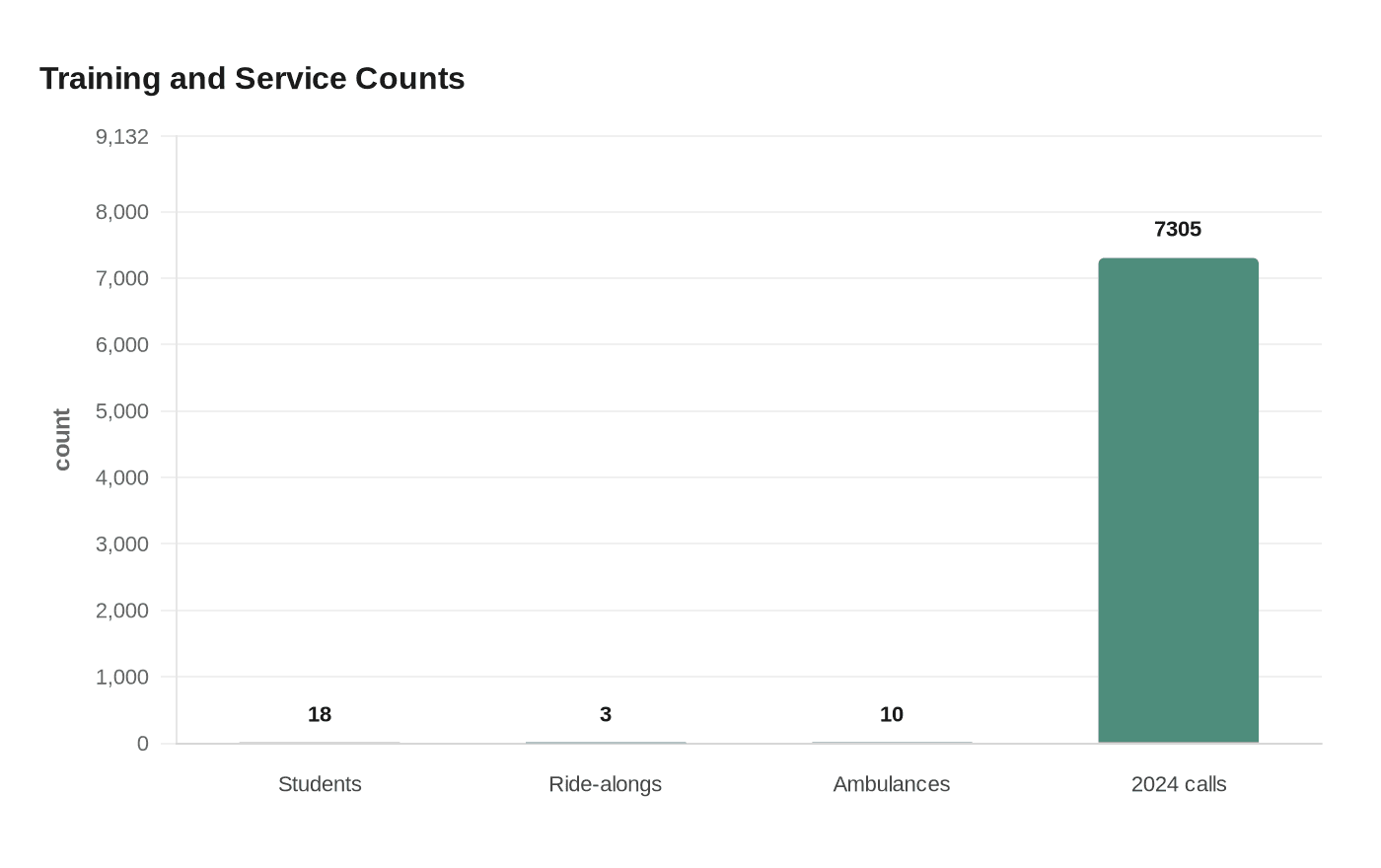 Training and Service Counts
