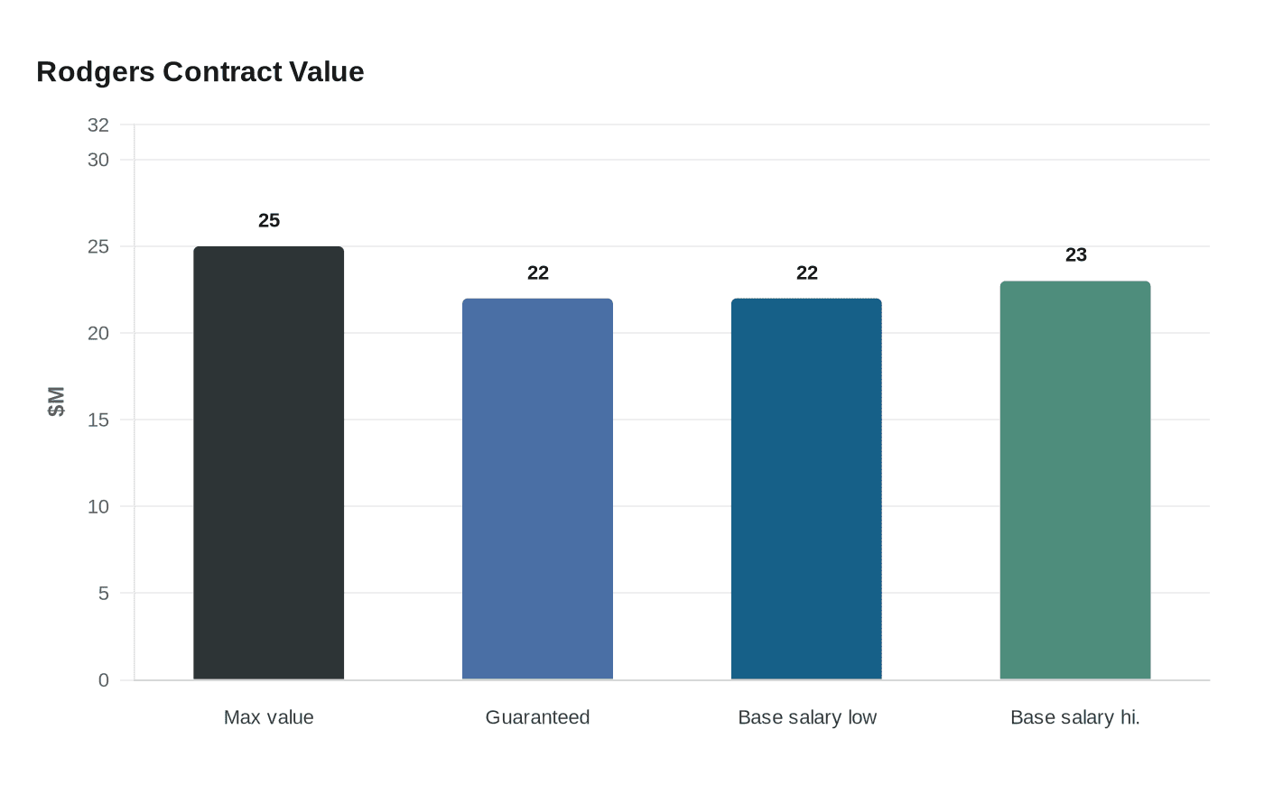 Rodgers Contract Value