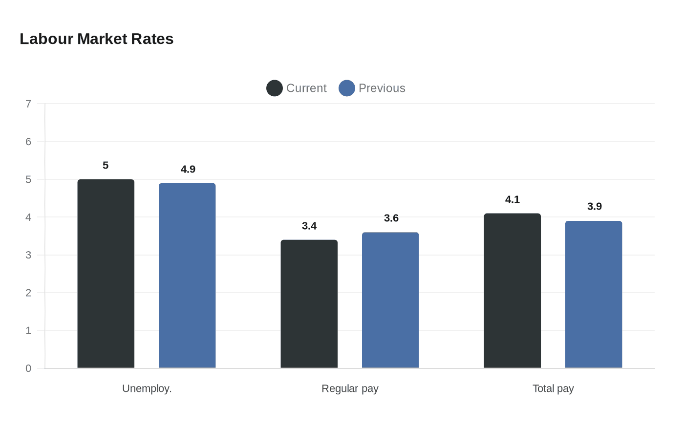 Labour Market Rates