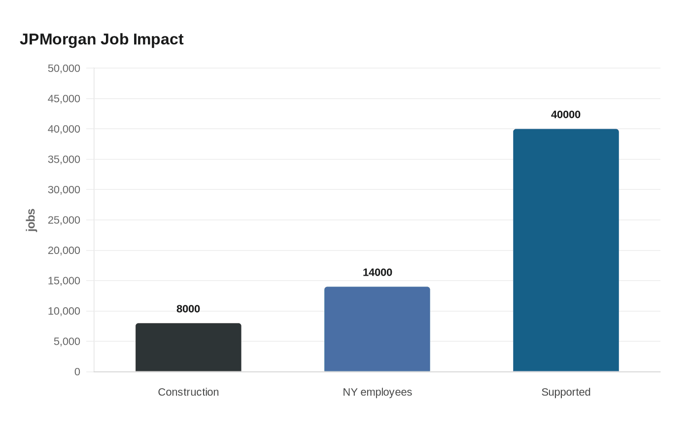 JPMorgan Job Impact