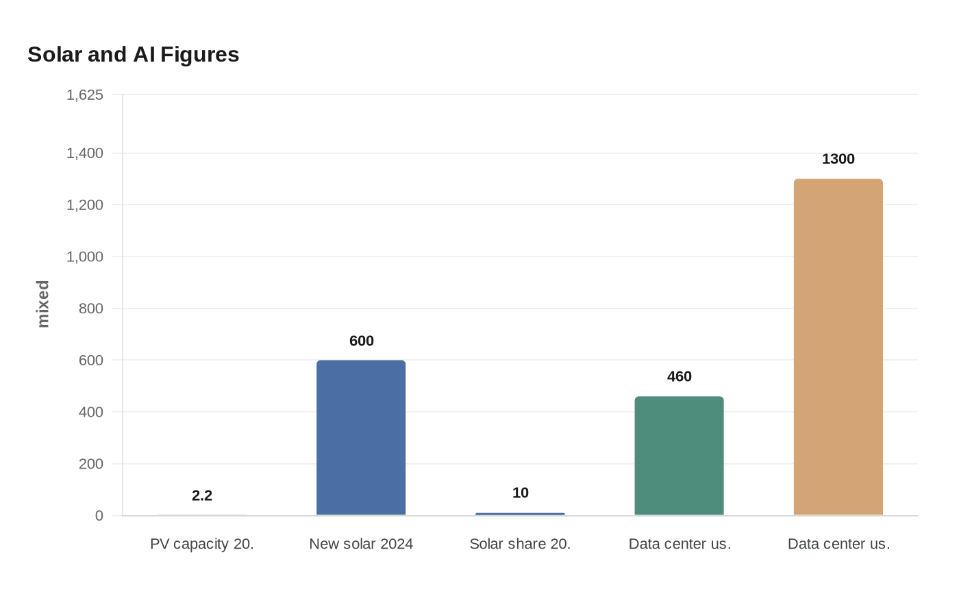Solar and AI Figures