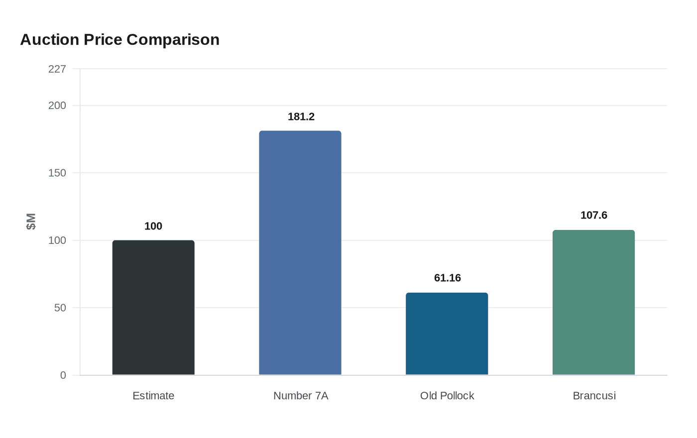 Auction Price Comparison