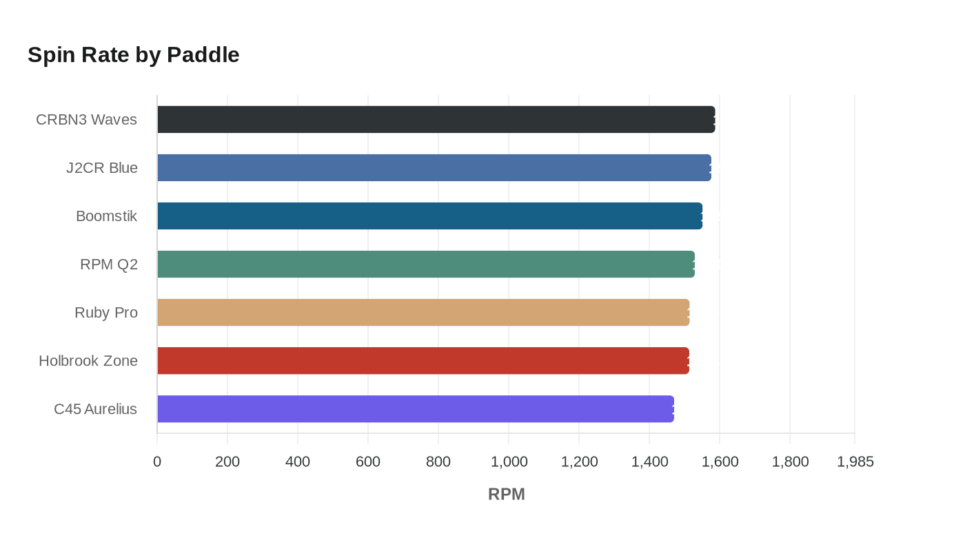 Spin Rate by Paddle