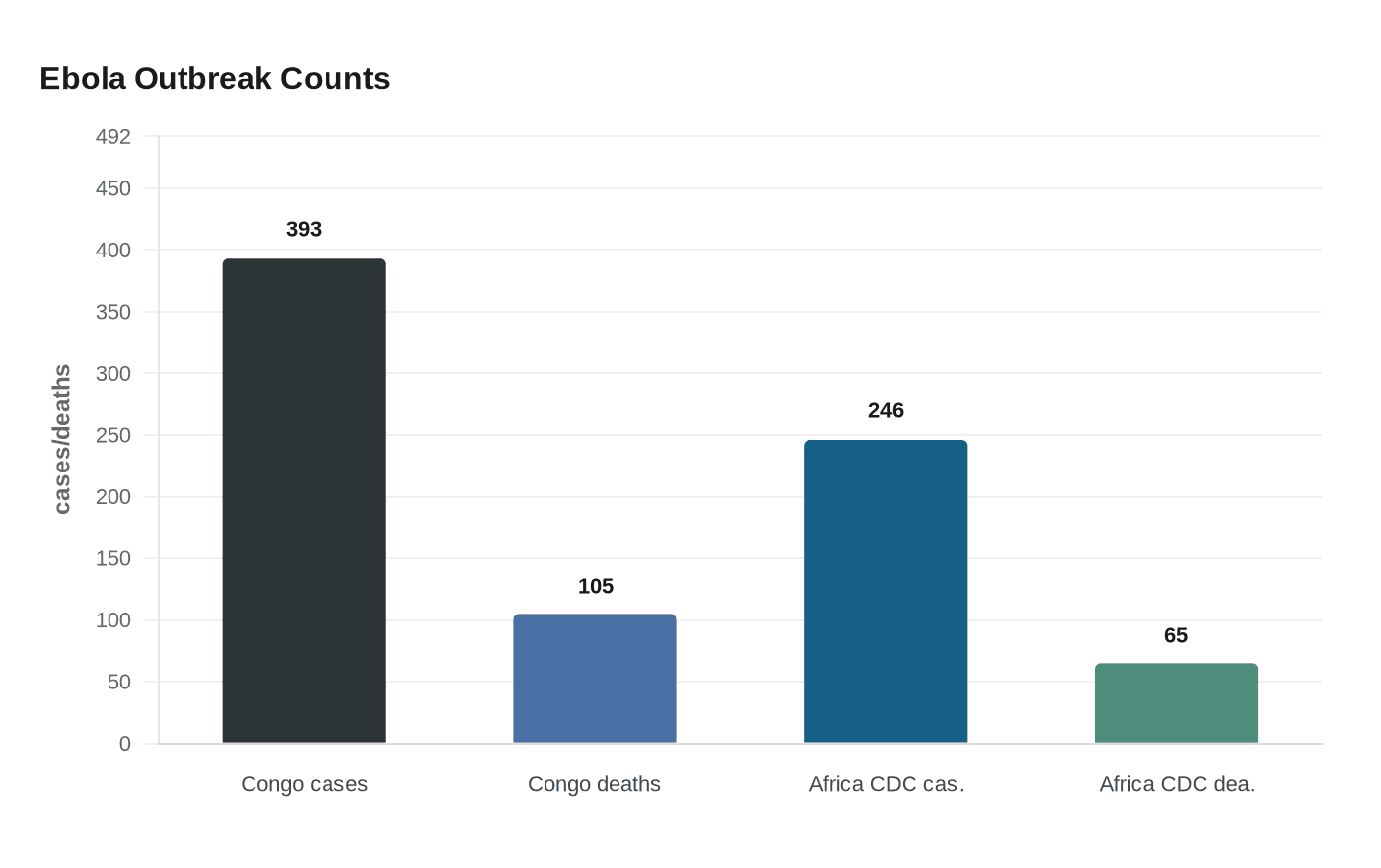 Ebola Outbreak Counts