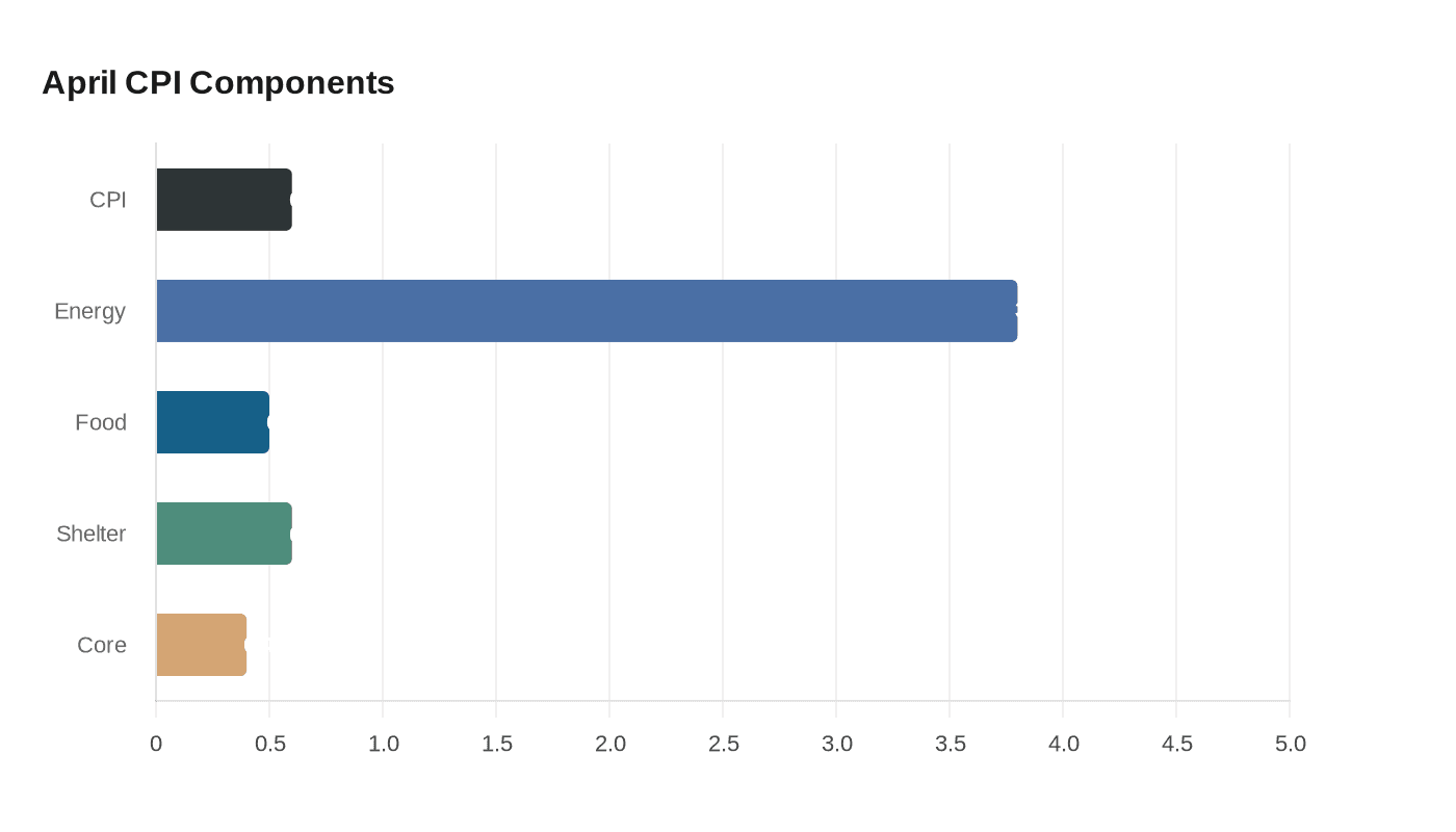 April CPI Components