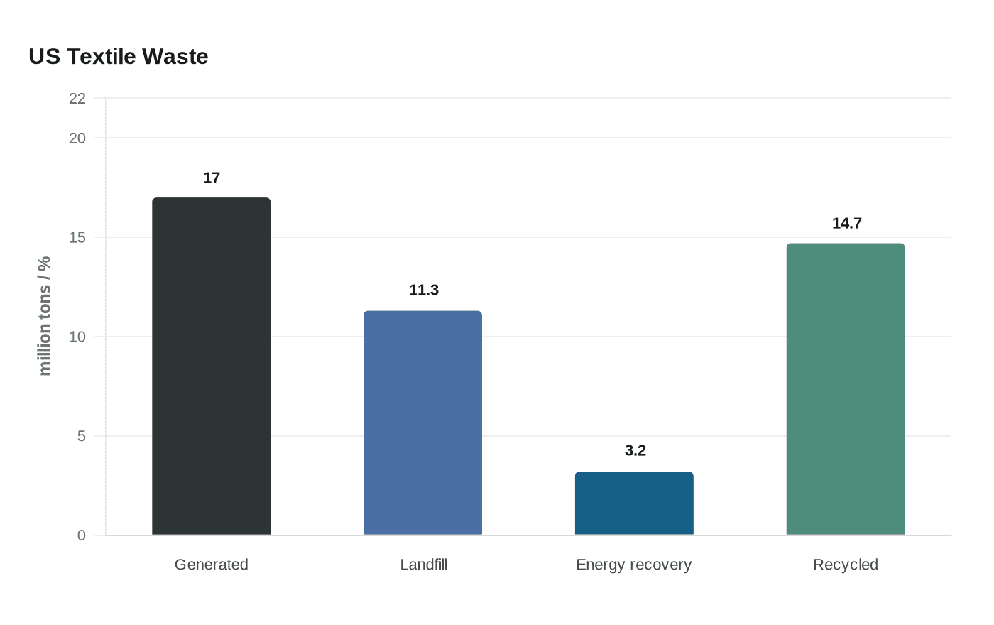 US Textile Waste