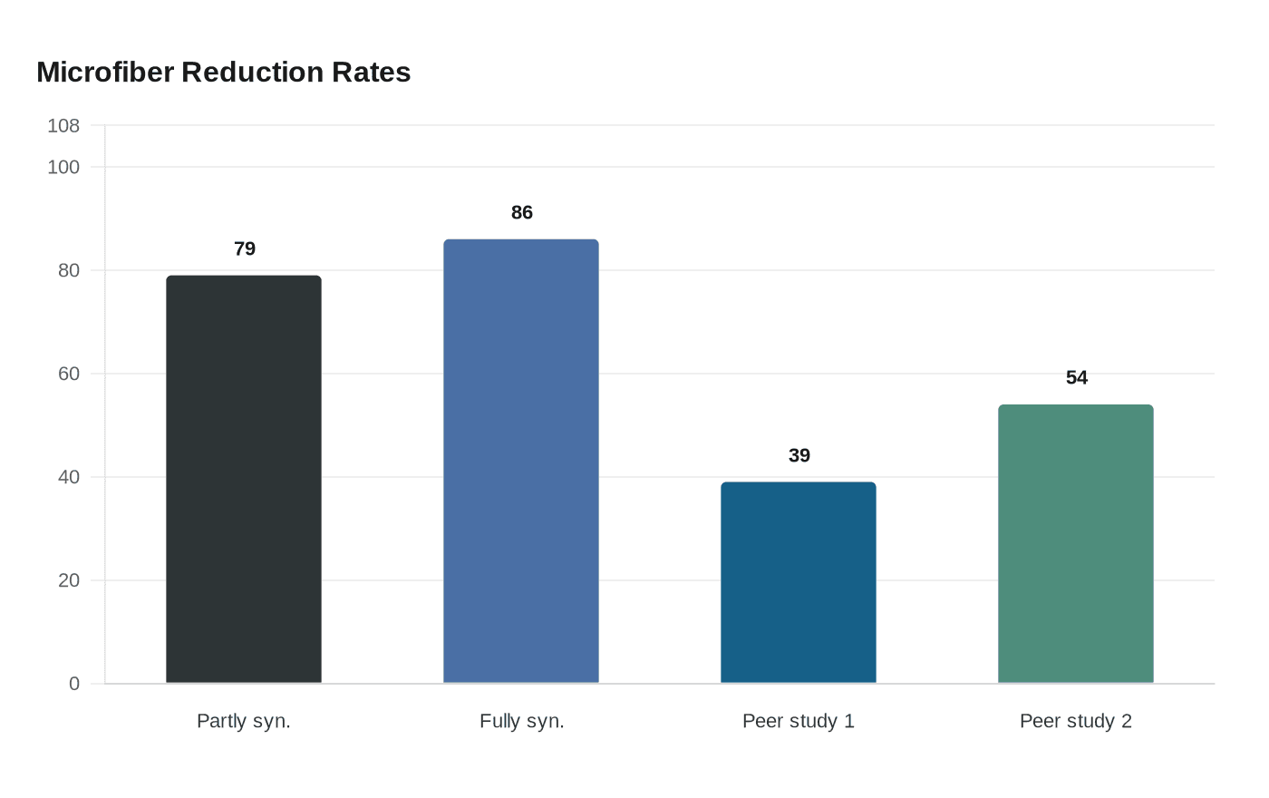 Microfiber Reduction Rates